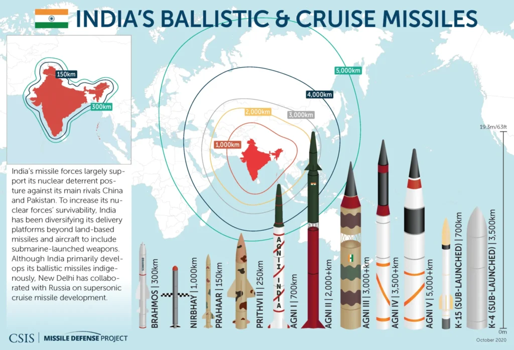 list of ballistic and cruise missiles