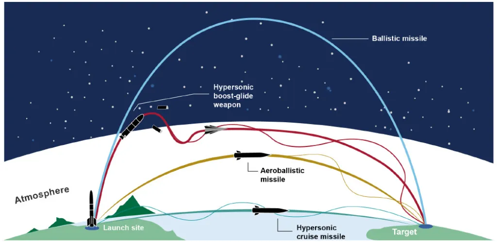 trajectories between a traditional ballistic missile, a hypersonic boost-glide vehicle, a quasi-ballistic or aeroballsistic missile, and an air-breathing hypersonic cruise missile.