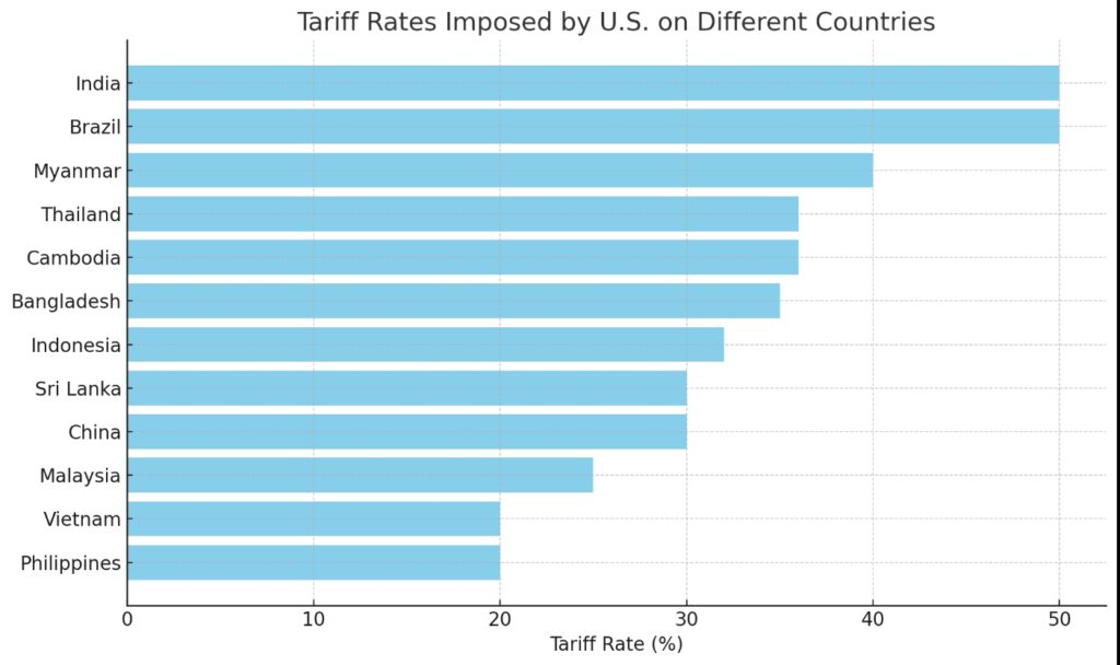 Trump tariffs India